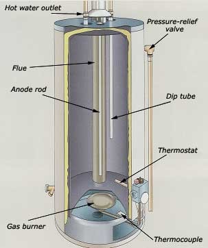What Is an Anode Rod